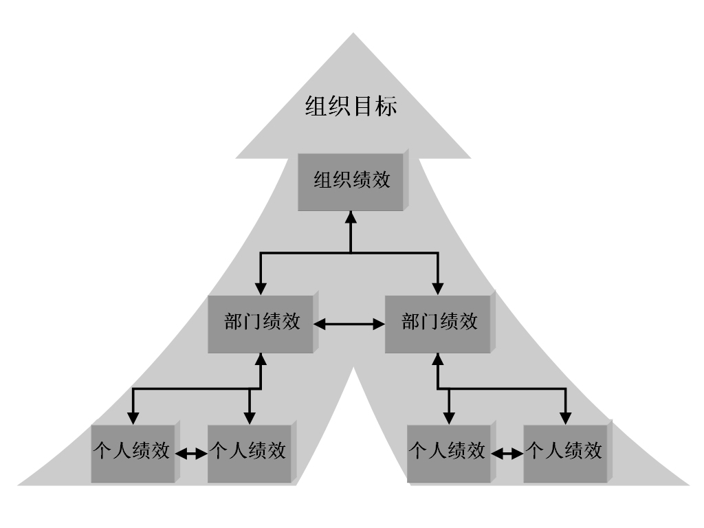 圖1-1 績效三個層次關系