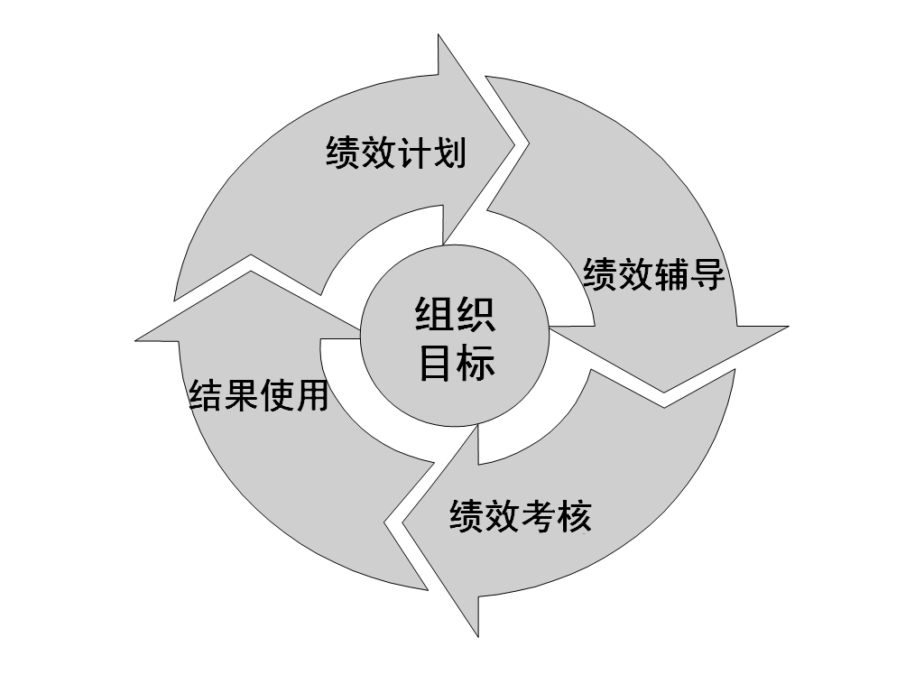 圖1-2 績效管理循環(huán)