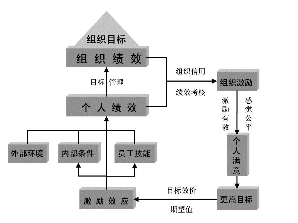圖1-3 績效管理模型
