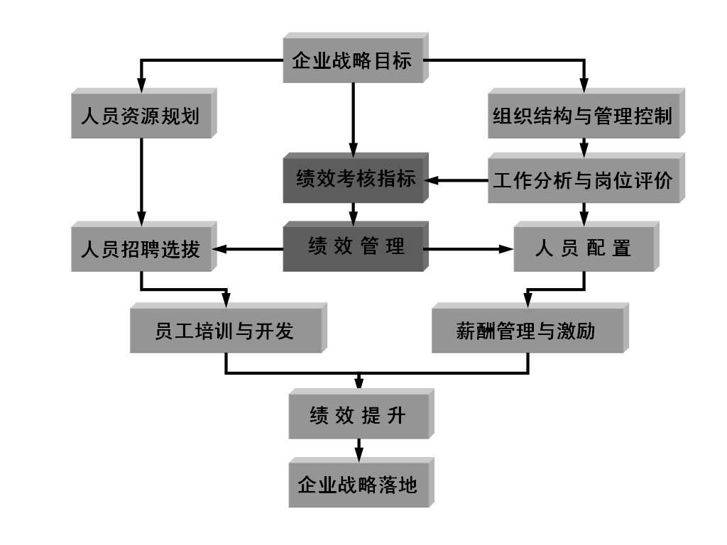 圖1-4 績效管理是人力資源管理的核心