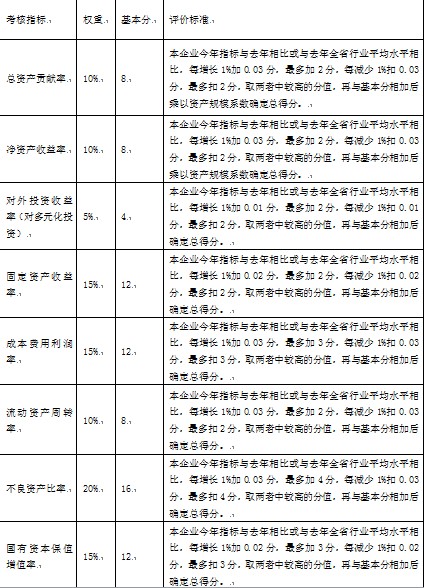 表1-2 國有資產經營管理業績考核指標評分明細表