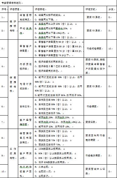 表1-3 某市煙草專賣局對縣區局專賣管理考核細則1