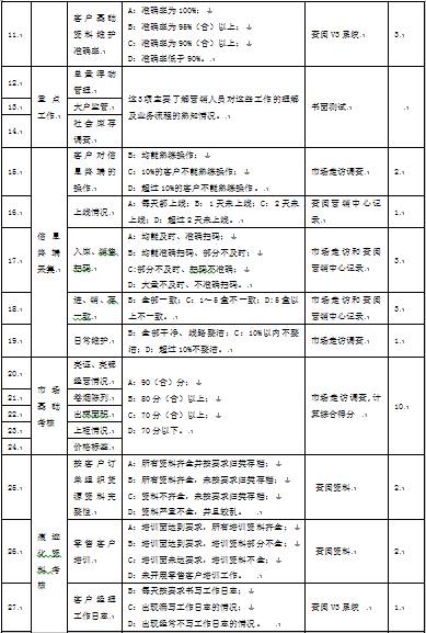 表1-3 某市煙草專賣局對縣區局專賣管理考核細則2