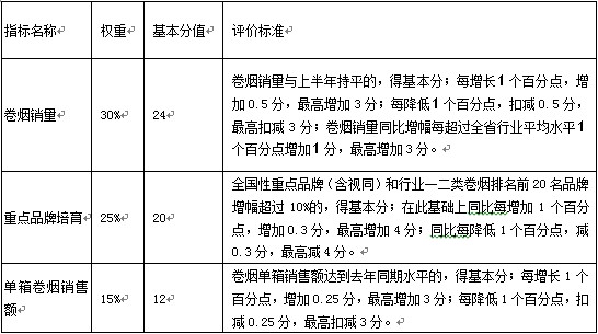表1-4 某省煙草公司對地市級煙草公司的主要考核指標(biāo)