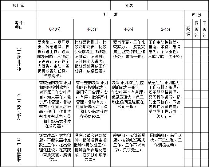 表1-5 天津某物業(yè)公司對項目部經(jīng)理的月度績效考核指標(biāo)1
