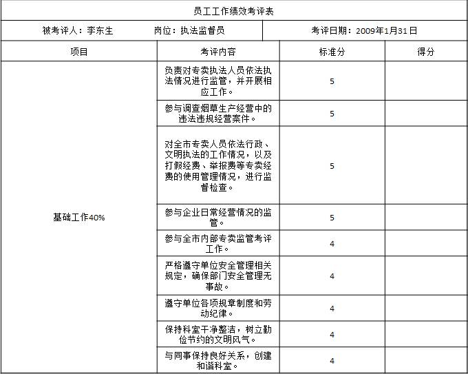 表1-6 某市煙草專賣局（公司）對執(zhí)法監(jiān)督員的工作績效考核表1