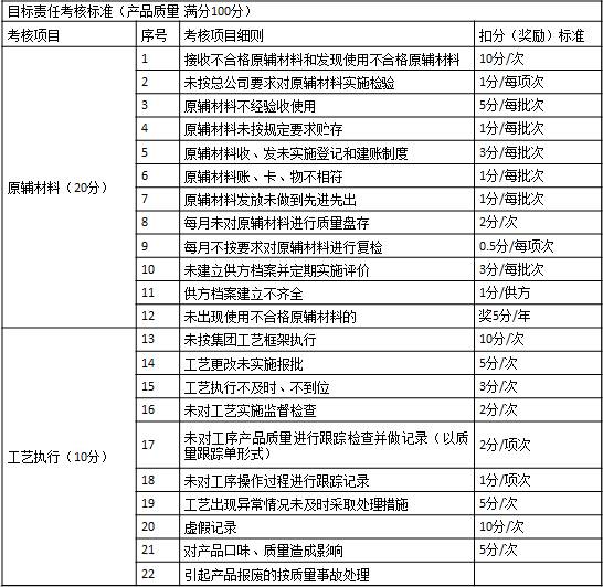 表1-7 某集團(tuán)公司對(duì)子公司質(zhì)量方面的考核1 目標(biāo)責(zé)任考核標(biāo)準(zhǔn)（產(chǎn)品質(zhì)量  滿分100分）
考核項(xiàng)目	序號(hào)	考核項(xiàng)目細(xì)則	扣分（獎(jiǎng)勵(lì)）標(biāo)準(zhǔn)
原輔材料（20分）	1	接收不合格原輔材料和發(fā)現(xiàn)使用不合格原輔材料	10分/次
	2	未按總公司要求對(duì)原輔材料實(shí)施檢驗(yàn)	1分/每項(xiàng)次
	3	原輔材料不經(jīng)驗(yàn)收使用	5分/每批次
	4	原輔材料未按規(guī)定要求貯存	1分/每批次
	5	原輔材料收、發(fā)未實(shí)施登記和建賬制度	3分/每批次
	6	原輔材料賬、卡、物不相符	1分/每批次
	7	原輔材料發(fā)放未做到先進(jìn)先出	1分/每批次
	8	每月未對(duì)原輔材料進(jìn)行質(zhì)量盤存	2分/次
	9	每月不按要求對(duì)原輔材料進(jìn)行復(fù)檢	0.5分/每項(xiàng)次
	10	未建立供方檔案并定期實(shí)施評(píng)價(jià)	3分/每批次
	11	供方檔案建立不齊全	1分/供方
	12	未出現(xiàn)使用不合格原輔材料的	獎(jiǎng)5分/年
工藝執(zhí)行（10分）	13	未按集團(tuán)工藝框架執(zhí)行	10分/次
	14	工藝更改未實(shí)施報(bào)批	5分/次
	15	工藝執(zhí)行不及時(shí)、不到位	3分/次
	16	未對(duì)工藝實(shí)施監(jiān)督檢查	2分/次
	17	未對(duì)工序產(chǎn)品質(zhì)量進(jìn)行跟蹤檢查并做記錄（以質(zhì)量跟蹤單形式）	2分/項(xiàng)次
	18	未對(duì)工序操作過程進(jìn)行跟蹤記錄	1分/項(xiàng)次
	19	工藝出現(xiàn)異常情況未及時(shí)采取處理措施	5分/次
	20	虛假記錄	10分/次
	21	對(duì)產(chǎn)品口味、質(zhì)量造成影響	5分/次
	22	引起產(chǎn)品報(bào)廢的按質(zhì)量事故處理	　
