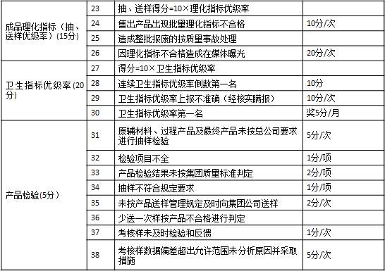 表1-7 某集團(tuán)公司對(duì)子公司質(zhì)量方面的考核2 成品理化指標(biāo)（抽、送樣優(yōu)級(jí)率）(15分)	23	抽、送樣得分=10×理化指標(biāo)優(yōu)級(jí)率	　
	24	售出產(chǎn)品出現(xiàn)批量理化指標(biāo)不合格	10分/次
	25	造成整批報(bào)廢的按質(zhì)量事故處理	　
	26	因理化指標(biāo)不合格造成在媒體曝光	20分/次
衛(wèi)生指標(biāo)優(yōu)級(jí)率(20分)	27	得分=10×衛(wèi)生指標(biāo)優(yōu)級(jí)率	　
	28	連續(xù)衛(wèi)生指標(biāo)優(yōu)級(jí)率倒數(shù)第一名	10分
	29	衛(wèi)生指標(biāo)優(yōu)級(jí)率上報(bào)不準(zhǔn)確（經(jīng)核實(shí)瞞報(bào)）	10分/次
	30	衛(wèi)生指標(biāo)優(yōu)級(jí)率第一名	獎(jiǎng)5分/月
產(chǎn)品檢驗(yàn)(5分）	31	原輔材料、過程產(chǎn)品及最終產(chǎn)品未按總公司要求進(jìn)行抽樣檢驗(yàn)	5分/次
	32	檢驗(yàn)項(xiàng)目不全	1分/項(xiàng)
	33	產(chǎn)品檢驗(yàn)結(jié)果未按集團(tuán)質(zhì)量標(biāo)準(zhǔn)判定	2分/項(xiàng)
	34	抽樣不符合規(guī)定要求	1分/項(xiàng)
	35	未按產(chǎn)品送樣管理規(guī)定及時(shí)向集團(tuán)公司送樣	2分/次
	36	少送一次樣按產(chǎn)品不合格進(jìn)行判定	　
	37	考核樣未及時(shí)檢驗(yàn)和反饋	1分/次
	38	考核樣數(shù)據(jù)偏差超出允許范圍未分析原因并采取措施	5分/次