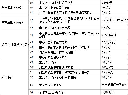 表1-7 某集團(tuán)公司對(duì)子公司質(zhì)量方面的考核3 質(zhì)量報(bào)表（5分）	39	未按要求及時(shí)上報(bào)質(zhì)量報(bào)表	0.5分/天
	40	未按要求上報(bào)質(zhì)量報(bào)表的	1分/次
	41	上報(bào)的質(zhì)量報(bào)表不準(zhǔn)確（經(jīng)核實(shí)虛假瞞報(bào)）	5分/次
督查結(jié)果（20分）	42	（督查過程中出現(xiàn)以上不合格情況時(shí)按以上扣分標(biāo)準(zhǔn)執(zhí)行）其他不合格項(xiàng)	0.2分/項(xiàng)（扣完為止）
	43	未按要求整改的不合格項(xiàng)	1分/項(xiàng)
質(zhì)量管理體系（5分）	44	未按集團(tuán)公司規(guī)定要求組織審核，每少審核一個(gè)部門	2分/每部門
	45	審核內(nèi)容和記錄不完整	0.5/每部門
	46	審核出現(xiàn)的不合格情況未向部門進(jìn)行反饋	1分/項(xiàng)
	47	每月未向集團(tuán)上報(bào)審核結(jié)果	2分/次
	48	審核的不合格項(xiàng)未整改	1分/項(xiàng)
質(zhì)量事故	49	出現(xiàn)質(zhì)量事故	50分/次
	50	對(duì)出現(xiàn)的質(zhì)量事故隱瞞不報(bào)	100分/次
	51	對(duì)出現(xiàn)的質(zhì)量事故上報(bào)不及時(shí)的遲報(bào)一天	1分/每天
	52	出現(xiàn)質(zhì)量事故不及時(shí)采取措施	10分/次
	53	出現(xiàn)兩次質(zhì)量事故	全年質(zhì)量得分的50%
	54	全年未出現(xiàn)質(zhì)量事故	獎(jiǎng)10分/年
