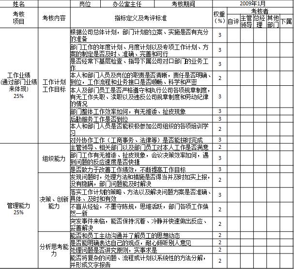 表1-8 某國有房地產(chǎn)公司對(duì)部門中層管理人員考核表1

姓名		崗位	辦公室主任	考核期間	2009年1月
考核
項(xiàng)目	考核內(nèi)容	指標(biāo)定義及考評(píng)標(biāo)準(zhǔn)	權(quán)重
（%）	考核者
				自評(píng)	主管領(lǐng)導(dǎo)	總經(jīng)理	其他部門	下屬
工作業(yè)績
(通過部門業(yè)績來體現(xiàn))
25%	工作計(jì)劃
工作目標(biāo)	根據(jù)公司總體計(jì)劃，部門計(jì)劃的立案、實(shí)施是否有充分的準(zhǔn)備	3					
		部門工作的年度計(jì)劃、月度計(jì)劃以及專項(xiàng)工作計(jì)劃、方案的制定是否及時(shí)、準(zhǔn)確、完善和可行	3					
		是否經(jīng)常下基層檢查、指導(dǎo)下屬公司對(duì)口部門的業(yè)務(wù)工作	3					
		本人和部門人員及崗位的職責(zé)是否清晰，責(zé)任是否明確、到位，工作流程和業(yè)務(wù)接口是否順暢、科學(xué)和嚴(yán)密	2					
		本人及部門員工是否嚴(yán)格遵守和執(zhí)行公司各項(xiàng)規(guī)章制度，有無工作失職、瀆職以及違反公司規(guī)章制度和勞動(dòng)紀(jì)律的情況	3					
		部門整體工作效率如何，有無推諉、扯皮現(xiàn)象	3					
		后勤服務(wù)工作是否到位	3					
		本人和部門人員是否能積極參加公司組織的各項(xiàng)培訓(xùn)學(xué)習(xí)	2					
		對(duì)外協(xié)作工作（工商事務(wù)、法律等）是否能按時(shí)完成	3					

管理能力
25%	組織能力	主管領(lǐng)導(dǎo)、相關(guān)部門以及部門員工對(duì)本人工作是否滿意	2					
		部門工作有無推諉、扯皮現(xiàn)象，會(huì)議決策效率如何，遇到問題的反應(yīng)速度是否快捷	3					
		是否致力于改善工作績效，不斷提高工作目標(biāo)	3					
	決策、創(chuàng)新能力	發(fā)現(xiàn)問題時(shí)，處理方法和措施是否得當(dāng)并及時(shí)如實(shí)上報(bào)，沒有隱瞞，部門問題能及時(shí)解決	2					
		落實(shí)工作計(jì)劃的策略、方法以及解決問題方案是否準(zhǔn)確、具體、及時(shí)和有效	3					
		不盲從經(jīng)驗(yàn)，不墨守陳規(guī)，思維活躍，部門各項(xiàng)工作煥然一新	2					
		突發(fā)事件來臨，能否保持沉著、冷靜并快速做出反應(yīng)、妥善解決	2					
	分析思考能力	能否和員工主動(dòng)溝通并了解員工的思想動(dòng)態(tài)	2					
		是否能明確表達(dá)自己的觀點(diǎn)，耐心傾聽別人意見	2					
		處理問題是否講究原則，實(shí)事求是	2					
		能否將復(fù)雜的問題、流程或計(jì)劃以系統(tǒng)性的方法分解，并形成文字報(bào)告	2					
工作能力
22%	領(lǐng)導(dǎo)及控制能力	是否具備并達(dá)到公司中層管理人員任職資格標(biāo)準(zhǔn)	3					
		是否能夠掌控全局，發(fā)現(xiàn)團(tuán)隊(duì)中的不良傾向，并予以糾正	2					
		書面和口頭指令是否清晰、明確，有無時(shí)間標(biāo)準(zhǔn)和信息要求	2					
		是否敢于大膽處理和解決問題，不受他人和自身偏愛情緒影響，對(duì)違紀(jì)的人和事件敢于公正處理	3					
	激勵(lì)能力	部門員工是否了解公司發(fā)展目標(biāo)，工作中相互配合，優(yōu)勢互補(bǔ)	2					
		是否能夠采用適當(dāng)?shù)募?lì)手段，激發(fā)部門員工的潛在能力	2					
		對(duì)待同事能否做到心態(tài)平和、一視同仁、不分親疏、不感情用事、公開透明、一碗水端平	2					
	組織協(xié)作	和直接領(lǐng)導(dǎo)、下屬、各職能部門以及所屬公司關(guān)系是否融洽	2					
		是否能夠以適當(dāng)?shù)姆绞健⒎椒ㄗ霾块T員工的思想工作	2					
		對(duì)待工作是否做到心態(tài)平和、積極樂觀、正視困難、跳出逆境，與人和善，以誠待人	2					
工作態(tài)度
28%	制度執(zhí)行	執(zhí)行和遵守各項(xiàng)規(guī)章制度，牢固樹立“制度第一、認(rèn)真負(fù)責(zé)”的思想，并能以身作則	2					
		維護(hù)領(lǐng)導(dǎo)的威信，遵守組織原則，服從分配，積極工作	2					
		能夠有效控制自己的情緒，始終保持積極、樂觀、向上的工作熱情和態(tài)度	2					
		理解工作安排和指令，執(zhí)行工作任務(wù)的態(tài)度和效果，完成的時(shí)間、質(zhì)量等情況以及上級(jí)評(píng)價(jià)	2					
	工作效率	工作中能否貫徹“明快嚴(yán)實(shí)”的作風(fēng)，對(duì)上級(jí)的工作安排是否能夠及時(shí)完成	3					
		工作是否體現(xiàn)“今日事今日畢”的辦事風(fēng)格	3					
		是否以積極、認(rèn)真、負(fù)責(zé)的心態(tài)對(duì)待工作，工作富有激情，不滿足現(xiàn)狀，勇于挑戰(zhàn)自我	2					
		工作中是否表現(xiàn)出積極、努力上進(jìn)的態(tài)度	2					
	工作原則、責(zé)任心	工作上是否盡職盡責(zé)、一絲不茍、不驕不躁、沉著冷靜	2					
		對(duì)工作失誤是否勇于承擔(dān)責(zé)任，不找理由借口，工作中有無拖延、推諉、扯皮、抱怨等現(xiàn)象	2					
		是否一切為公司利益著想，忠誠履行職權(quán)，不貪污受賄，不損公肥私，不假公濟(jì)私	2					
		是否按時(shí)上下班，無遲到、早退現(xiàn)象	2					
	團(tuán)結(jié)協(xié)作	尊重領(lǐng)導(dǎo)，尊重員工，虛心傾聽和接受他人意見	1					
		工作上顧全大局，積極樂觀，淡泊名利，不計(jì)較個(gè)人得失	1					
評(píng)價(jià)得分
	100					
考核最終得分	考核最終得分＝自評(píng)得分×20%＋主管領(lǐng)導(dǎo)評(píng)分×20%＋總經(jīng)理評(píng)分×20%＋其他部門評(píng)分×20%＋下屬評(píng)分×20%