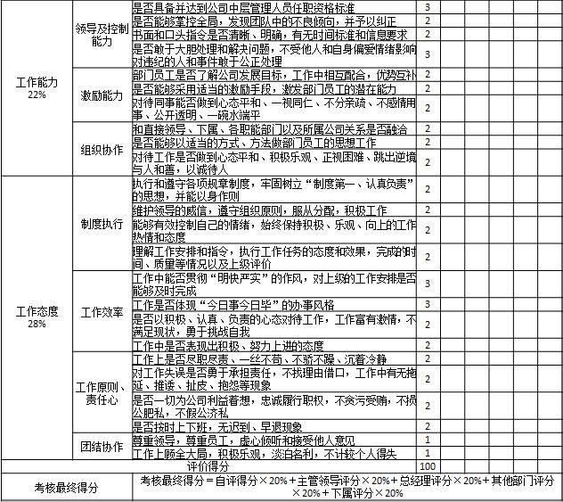 表1-8 某國有房地產(chǎn)公司對(duì)部門中層管理人員考核表2
