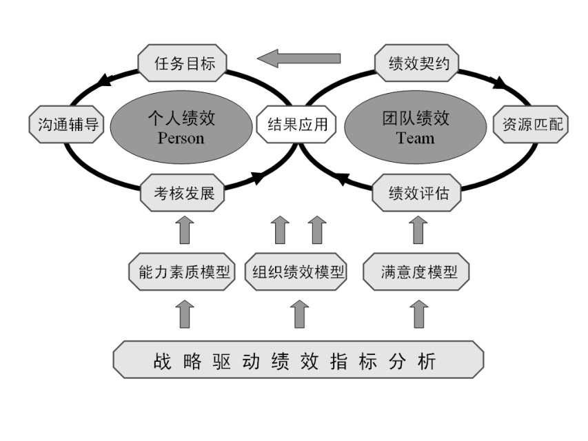 圖2-1  TP績效管理體系模型

