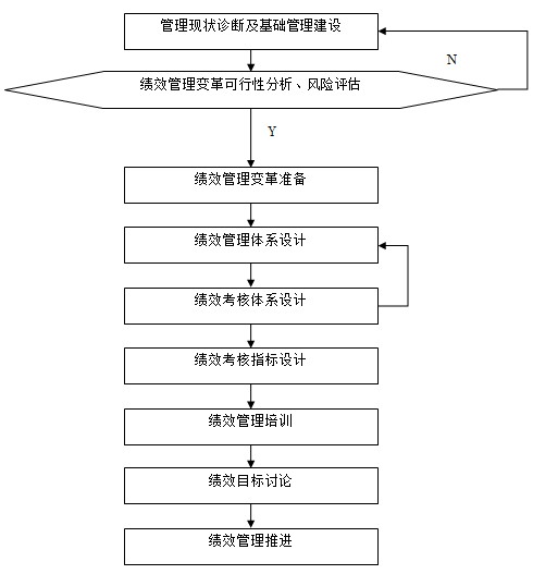 圖2-2 績效管理體系設(shè)計過程
