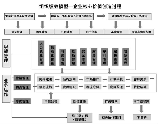 圖2-4 某市煙草公司組織績效模型