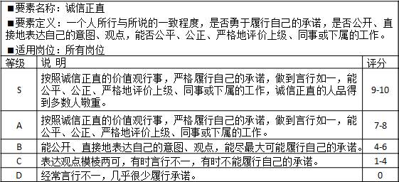 表2-1 能力素質模型個性品質“誠信正直”示例			
?要素名稱：誠信正直
?要素定義：一個人所行與所說的一致程度，是否勇于履行自己的承諾，是否公開、直接地表達自己的意圖、觀點，能否公平、公正、嚴格地評價上級、同事或下屬的工作。
?適用崗位：所有崗位
等級	說  明	評分
S	按照誠信正直的價值觀行事，嚴格履行自己的承諾，做到言行如一，能公平、公正、嚴格地評價上級、同事或下屬的工作，誠信正直的人品得到多數人敬重。	9-10
A	按照誠信正直的價值觀行事，嚴格履行自己的承諾，做到言行如一，能公平、公正、嚴格地評價上級、同事或下屬的工作。	7-8
B	能公開、直接地表達自己的意圖、觀點，能盡最大可能履行自己的承諾。	4-6
C	表達觀點模棱兩可，有時言行不一，有時不能履行自己的承諾。	1-4
D	經常言行不一，幾乎很少履行承諾。	0