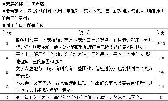 表2-2 能力素質模型基本技能“書面表達”示例 
要素名稱：書面表達
?要素定義：是否能夠順利地用文字準確、充分地表達自己的觀點，使他人能夠順利理解自己的意圖。
?適用崗位：所有崗位
等級	說  明	評分
S	能夠用文字、圖表準確、充分地表達自己的觀點，而且表達起來十分順暢，沒有絲毫困難，他人總能夠順利地理解自己所表達的意圖和想法。	9-10
A	基本上能夠用文字準確、充分地表達自己的觀點，基本上能使他人順利地理解自己的意圖和想法。	7-8
B	文字表達能力一般，有時會有一些困難，但經過努力也能找到恰當的方式表達。	4-6
C	不太善于文字表達，經常會遇到困難，寫出的文字常常需要閱讀者通過其他方式才能順利理解其意圖。	1-4
D	很不善于文字表達，寫出的文字往往“詞不達意”，經常引起誤會。	0
