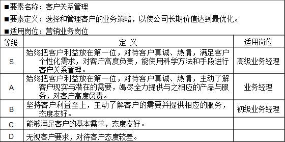 表2-3 能力素質模型專業技能“客戶關系管理”示例
?要素名稱：客戶關系管理
?要素定義：選擇和管理客戶的業務策略，以使公司長期價值達到最優化。
?適用崗位：營銷業務崗位
等級	定  義	適用崗位
S	始終把客戶利益放在第一位，對待客戶真誠、熱情，滿足客戶個性化需求，對客戶高度負責，能使用科學方法和手段進行客戶關系管理。	高級業務經理
A	始終把客戶利益放在第一位，對待客戶真誠、熱情，主動了解客戶現實與潛在的需要，竭盡全力提供與之相應的產品與服務，對客戶高度負責。	業務經理
B	堅持客戶利益至上，主動了解客戶的需要并提供相應的服務，態度友好。	初級業務經理
C	能夠滿足客戶的基本需求，態度友好。	
D	無視客戶要求，對待客戶態度較差。	
