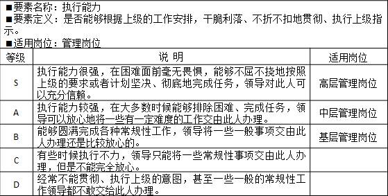 表2-4 能力素質模型管理技能“執行能力”示例 要素名稱：執行能力
<要素定義：是否能夠根據上級的工作安排，干脆利落、不折不扣地貫徹、執行上級指示。
?適用崗位：管理崗位
等級	說  明	適用崗位
S	執行能力很強，在困難面前毫無畏懼，能夠不屈不撓地按照上級的要求或者計劃堅決、徹底地完成任務，領導對此人可以充分信賴。	高層管理崗位
A	執行能力較強，在大多數時候能夠排除困難、完成任務，領導可以放心地將一些有一定難度的工作交由此人辦理。	中層管理崗位
B	能夠圓滿完成各種常規性工作，領導將一些一般事項交由此人辦理還是比較放心的。	基層管理崗位
C	有些時候執行不力，領導只能將一些常規性事項交由此人辦理，但是不能完全放心。	
D	經常不能貫徹、執行上級的意圖，甚至一些一般的常規性工作領導都不敢交給此人辦理。	