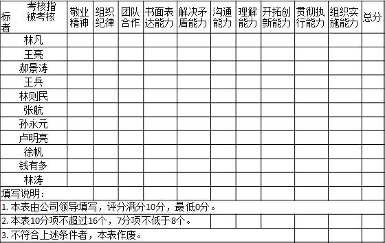 表2-5 某公司領導對各部門經理的能力素質打分表考核指標       被考核者	敬業精神	組織紀律	團隊合作	書面表達能力	解決矛盾能力	溝通能力	理解能力	開拓創新能力	貫徹執行能力	組織實施能力	總分
林凡	　	　	　	　	　	　	　	　	　	　	　
王亮	　	　	　	　	　	　	　	　	　	　	　
郝景濤	　	　	　	　	　	　	　	　	　	　	　
王兵	　	　	　	　	　	　	　	　	　	　	　
林則民	　	　	　	　	　	　	　	　	　	　	　
張航	　	　	　	　	　	　	　	　	　	　	　
孫永元	　	　	　	　	　	　	　	　	　	　	　
盧明亮											
徐帆											
錢有多	　	　	　	　	　	　	　	　	　	　	　
林濤											
填寫說明：										
1. 本表由公司領導填寫，評分滿分10分，最低0分。
2. 本表10分項不超過16個，7分項不低于8個。					
3. 不符合上述條件者，本表作廢。			
