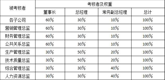 表2-6 某集團公司對總部各總監、各子公司總經理能力素質考核指標
被考核者	考核者及權重
	董事長	總經理	常務副總經理	總計
各子公司	60％	30％	10％	100％
營銷管理總監	60％	30％	10％	100％
財務管理總監	60％	30％	10％	100％
公共關系總監	60％	30％	10％	100％
生產管理總監	30％	50％	20％	100％
技術質量總監	30％	50％	20％	100％
綜合管理總監	30％	30％	40％	100％
人力資源總監	30％	30％	40％	100％