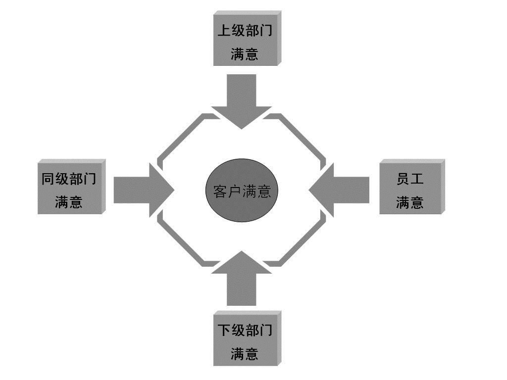 圖2-5 滿意度模型
