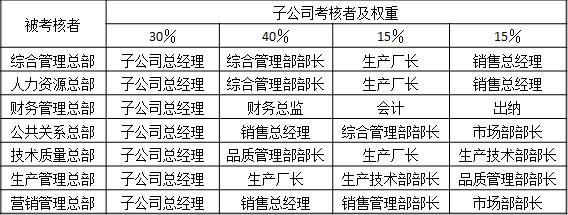表2-7 某集團子公司有關崗位對總部部門滿意度測評 被考核者	子公司考核者及權重
	30％	40％	15％	15％
綜合管理總部	子公司總經理	綜合管理部部長	生產廠長	銷售總經理
人力資源總部	子公司總經理	綜合管理部部長	生產廠長	銷售總經理
財務管理總部	子公司總經理	財務總監	會計	出納
公共關系總部	子公司總經理	銷售總經理	綜合管理部部長	市場部部長
技術質量總部	子公司總經理	品質管理部部長	生產廠長	生產技術部部長
生產管理總部	子公司總經理	生產廠長	生產技術部部長	品質管理部部長
營銷管理總部	子公司總經理	銷售總經理	銷售管理部部長	市場部部長