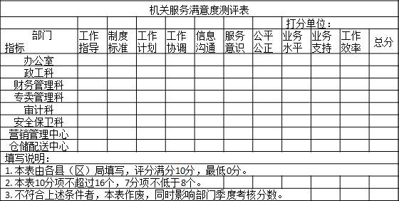表2-8 某企業分公司對總公司職能部門的滿意度測評表
機關服務滿意度測評表
								打分單位：
部門       指標	工作指導	制度標準	工作計劃	工作協調	信息溝通	服務意識	公平公正	業務水平	業務支持	工作效率	總分
辦公室	　	　	　	　	　	　	　	　	　	　	　
政工科	　	　	　	　	　	　	　	　	　	　	　
財務管理科	　	　	　	　	　	　	　	　	　	　	　
專賣管理科	　	　	　	　	　	　	　	　	　	　	　
審計科	　	　	　	　	　	　	　	　	　	　	　
安全保衛科	　	　	　	　	　	　	　	　	　	　	　
營銷管理中心	　	　	　	　	　	　	　	　	　	　	　
倉儲配送中心	　	　	　	　	　	　	　	　		　								
填寫說明：										
1. 本表由各縣（區）局填寫，評分滿分10分，最低0分。
2. 本表10分項不超過16個，7分項不低于8個。						
3. 不符合上述條件者，本表作廢，同時影響部門季度考核分數。