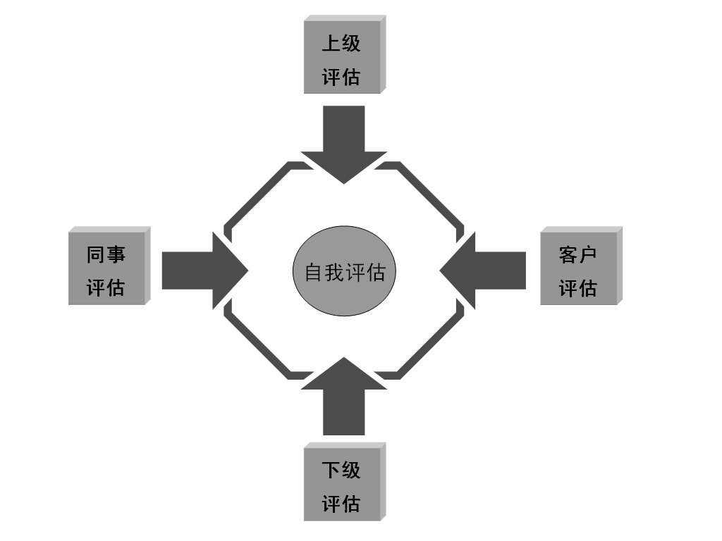 圖2-6 360度考核法