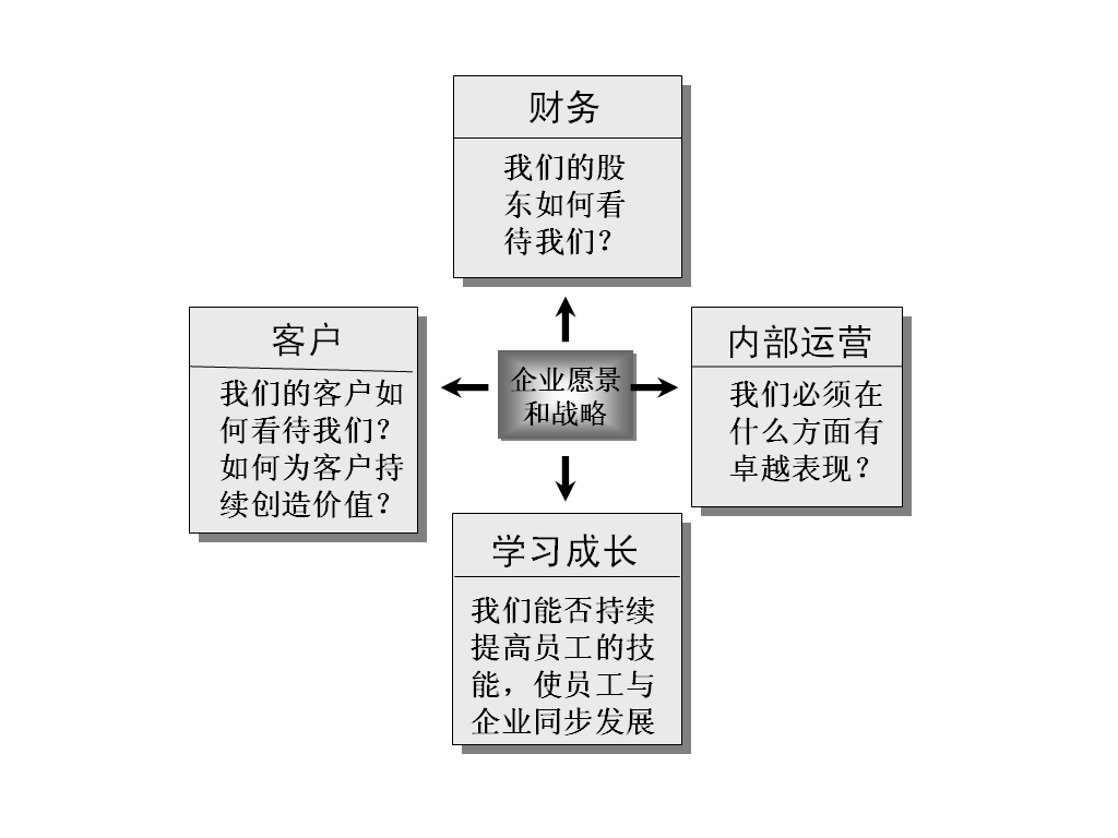 圖2-7 平衡計(jì)分卡結(jié)構(gòu)示意圖

