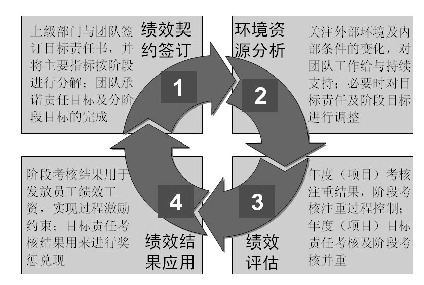 圖2-8 團隊績效管理循環(huán) 績效契約簽訂：上級部門與團隊簽訂目標(biāo)責(zé)任書，并將主要指標(biāo)按階段進行分解；團隊承諾責(zé)任目標(biāo)及分階段目標(biāo)的完成。
環(huán)境資源分析：關(guān)注外部環(huán)境及內(nèi)部條件的變化，對團隊工作給與持續(xù)支持；必要時對目標(biāo)進行調(diào)整。
績效評估：年度（項目）考核注重結(jié)果，階段考核注重過程控制；年度（項目）目標(biāo)責(zé)任考核及階段考核并重。
績效結(jié)果應(yīng)用：階段考核結(jié)果用于發(fā)放員工績效工資，實現(xiàn)過程激勵約束；目標(biāo)責(zé)任考核結(jié)果用來進行獎懲兌現(xiàn)。    
