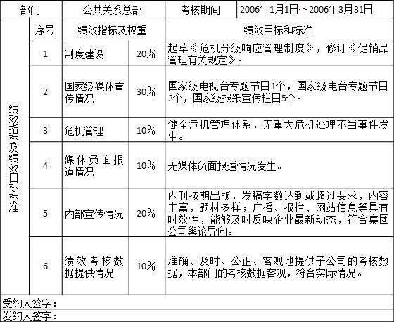 表2-9 某集團公司公共關(guān)系總部2006年第一季度績效計劃
部門	公共關(guān)系總部	考核期間	2006年1月1日～2006年3月31日
績效指標(biāo)及績效目標(biāo)標(biāo)準(zhǔn)	序號	績效指標(biāo)及權(quán)重	績效目標(biāo)和標(biāo)準(zhǔn)
	1	制度建設(shè)	20％	起草《危機分級響應(yīng)管理制度》，修訂《促銷品管理有關(guān)規(guī)定》。
	2	國家級媒體宣傳情況	30％	國家級電視臺專題節(jié)目1個，國家級電臺專題節(jié)目3個，國家級報紙宣傳欄目5個。
	3	危機管理	10％	健全危機管理體系，無重大危機處理不當(dāng)事件發(fā)生。
	4	媒體負(fù)面報道情況	10％	無媒體負(fù)面報道情況發(fā)生。
	5	內(nèi)部宣傳情況	20％	內(nèi)刊按期出版，發(fā)稿字?jǐn)?shù)達(dá)到或超過要求，內(nèi)容豐富，題材多樣；廣播、報欄、網(wǎng)站信息等具有時效性，能夠及時反映企業(yè)最新動態(tài)，符合集團公司輿論導(dǎo)向。
	6	績效考核數(shù)據(jù)提供情況	10％	準(zhǔn)確、及時、公正、客觀地提供子公司的考核數(shù)據(jù)，本部門的考核數(shù)據(jù)客觀，符合實際情況。
受約人簽字：
發(fā)約人簽字：