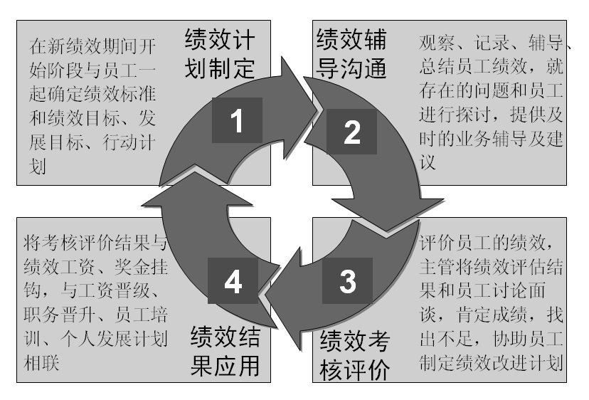 圖2-9 個人績效管理循環 績效計劃制定：在新績效期間開始階段與員工一起確定績效標準和績效目標、發展目標、行動計劃。
績效輔導溝通：觀察、記錄、輔導總結員工績效，就存在的問題和員工進行探討，提供及時的業務輔導及建議。
績效考核評價：評價員工的績效，主管將績效評估結果和員工討論免談，肯定成績，找出不足，協助員工制定績效改進計劃。
績效結果應用：將考核評價結果與績效工資、獎金掛鉤，與工資晉級、職務晉升、員工培訓、個人發展計劃相關聯。
