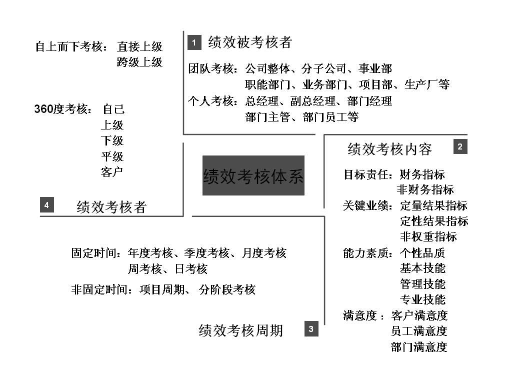 圖3-1 績效考核體系構(gòu)成 績效考核周期、績效考核內(nèi)容、績效考核者、績效被考核者