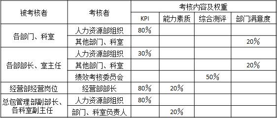 表3-1 某設(shè)計院各個部門、各個崗位（部長、室主任以上）年度績效考核內(nèi)容及權(quán)重
被考核者	考核者	考核內(nèi)容及權(quán)重
		KPI	能力素質(zhì)	綜合測評	部門滿意度
各部門、科室	人力資源部組織	80％			
	其他部門、科室				20％
各部部長、室主任	人力資源部組織	30％			
	其他部門、科室				20％
	績效考核委員會			50％	
經(jīng)營部經(jīng)營崗位	經(jīng)營部部長	80％	20％		
總包管理部副部長、各科室副主任	人力資源部組織	80％			
	部門、科室負(fù)責(zé)人		20％	