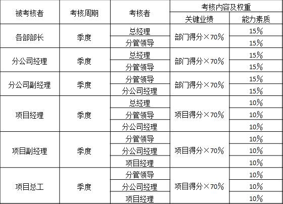 表3-2 某建工集團(tuán)對分公司經(jīng)理及項目班子成員季度績效考核內(nèi)容及權(quán)重


被考核者	考核周期	考核者	考核內(nèi)容及權(quán)重
			關(guān)鍵業(yè)績	能力素質(zhì)
各部部長	季度	總經(jīng)理	部門得分×70％	15％
		分管領(lǐng)導(dǎo)		15％
分公司經(jīng)理	季度	總經(jīng)理	部門得分×70％	15％
		分管領(lǐng)導(dǎo)		15％
分公司副經(jīng)理	季度	分管領(lǐng)導(dǎo)	部門得分×70％	15％
		分公司經(jīng)理		15％
項目經(jīng)理	季度	總經(jīng)理	項目得分×70％	10％
		分管領(lǐng)導(dǎo)		10％
		分公司經(jīng)理		10％
項目副經(jīng)理	季度	分管領(lǐng)導(dǎo)	項目得分×70％	10％
		分公司經(jīng)理		10％
		項目經(jīng)理		10％
項目總工	季度	分管領(lǐng)導(dǎo)	項目得分×70％	10％
		分公司經(jīng)理		10％
		項目經(jīng)理		10％