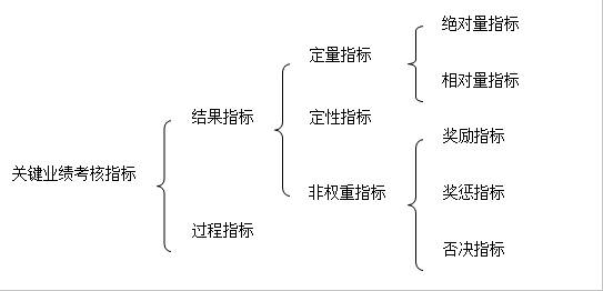 圖3-2 關(guān)鍵業(yè)績考核指標(biāo)體系圖 關(guān)鍵業(yè)績考核指標(biāo)
結(jié)果指標(biāo)
過程指標(biāo)
定量指標(biāo)
定性指標(biāo)
非權(quán)重指標(biāo)
絕對量指標(biāo)
相對量指標(biāo)
獎(jiǎng)勵(lì)指標(biāo)
獎(jiǎng)懲指標(biāo)
否決指標(biāo)