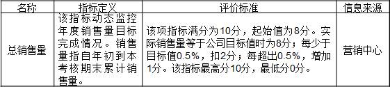 表3-3 某公司對分公司的考核指標“總銷售量”
名稱	指標定義	評價標準	信息來源  總銷售量	該指標動態(tài)監(jiān)控年度銷售量目標完成情況。銷售量指自年初到本考核期末累計銷售量。	該項指標滿分為10分，起始值為8分。實際銷售量等于公司目標值時為8分；每少于目標值0.5%，扣2分；每超出0.5%，增加1分。該指標最高分10分，最低分0分。	營銷中心