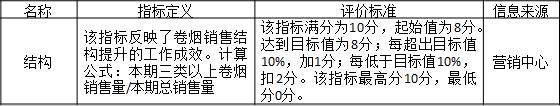 表3-4 某公司對分公司的考核指標“結(jié)構”

名稱	指標定義	評價標準	信息來源
結(jié)構	該指標反映了卷煙銷售結(jié)構提升的工作成效。計算公式：本期三類以上卷煙銷售量/本期總銷售量	該指標滿分為10分，起始值為8分。達到目標值為8分；每超出目標值10%，加1分；每低于目標值10%，扣2分。該指標最高分10分，最低分0分。	營銷中心