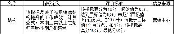表3-5 某公司對分公司的考核指標“結(jié)構”
名稱	指標定義	評價標準	信息來源
結(jié)構	該指標反映了卷煙銷售結(jié)構提升的工作成效。計算公式：本期三類以上卷煙銷售量/本期總銷售量	該指標滿分為10分，起始值為8分。達到目標值為8分；每超出目標值1個百分點，加0.5分；每低于目標值1個百分點，扣1分。該指標最高分10分，最低分0分。	營銷中心
