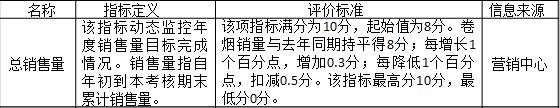 表3-6 某公司對分公司的考核指標“總銷售量”
名稱	指標定義	評價標準	信息來源
總銷售量	該指標動態(tài)監(jiān)控年度銷售量目標完成情況。銷售量指自年初到本考核期末累計銷售量。	該項指標滿分為10分，起始值為8分。卷煙銷量與去年同期持平得8分；每增長1個百分點，增加0.3分；每降低1個百分點，扣減0.5分。該指標最高分10分，最低分0分。	營銷中心
