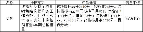 表3-7 某公司對分公司的考核指標“結(jié)構”
名稱	指標定義	評價標準	信息來源
結(jié)構	該指標反映了卷煙銷售結(jié)構提升的工作成效。計算公式：本期三類以上卷煙銷售量/本期總銷售量	該項指標滿分為10分，起始值為8分。結(jié)構指標與去年同期持平得8分；每增加1個百分點，增加0.3分；每降低1個百分點，扣減0.5分。該指標最高分10分，最低分0分。
	營銷中心