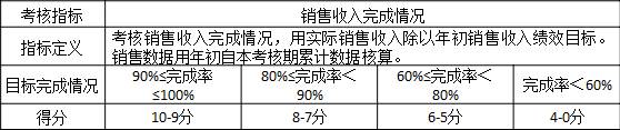 表3-8 某公司對銷售部門“銷售收入完成情況”的評價標準
考核指標	銷售收入完成情況
指標定義	考核銷售收入完成情況，用實際銷售收入除以年初銷售收入績效目標。銷售數據用年初自本考核期累計數據核算。
目標完成情況	90%≤完成率≤100%	80%≤完成率＜90%	60%≤完成率＜80%	完成率＜60%
得分	10-9分	8-7分	6-5分	4-0分