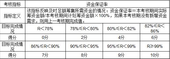 表3-9 某公司對財務部門考核指標“資金保證率”的評價標準
考核指標	資金保證率
指標定義	該指標反映及時足額籌集所需資金的情況：資金保證率＝本考核期間實際籌資金額/本考核期間計劃籌資金額×100%，如果本考核期沒有新增資金需求，則用上一考核期完成值。
目標完成情況	R＜78%	78%≤R＜80%	80%≤R＜82%	82%≤R＜86%
得分	0分	2分	4分	6分
目標完成情況	86%≤R＜90%	90%≤R＜95%	95%≤R＜99%	R≥99%
得分	7分	8分	9分	10分
