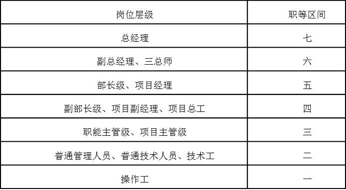 表4-4  職等與崗位層級對應表