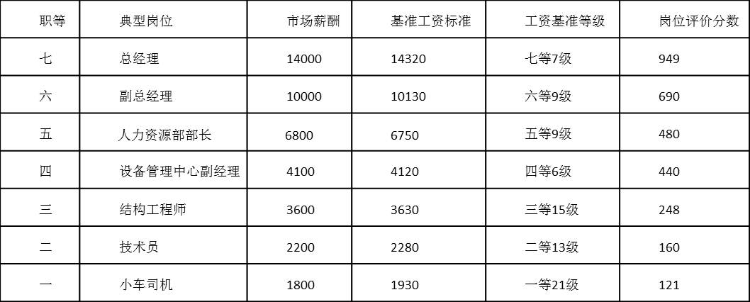 表4-8 典型崗位市場(chǎng)薪酬數(shù)據(jù)以及崗位評(píng)價(jià)分?jǐn)?shù)