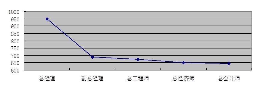 圖4-10 高管層崗位評價分布圖
