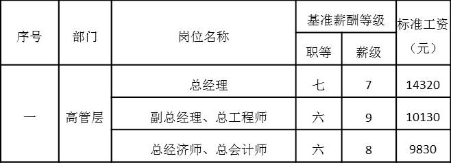 表4-9 高管層崗位工資基準等級表