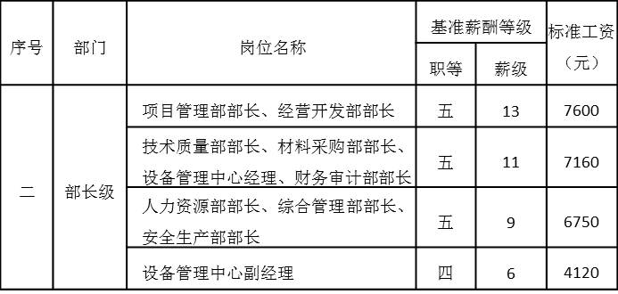 表4-10 中層管理崗位工資基準等級表