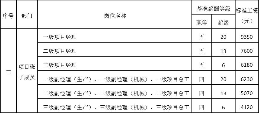 表4-11 項目高層管理崗位工資基準等級表