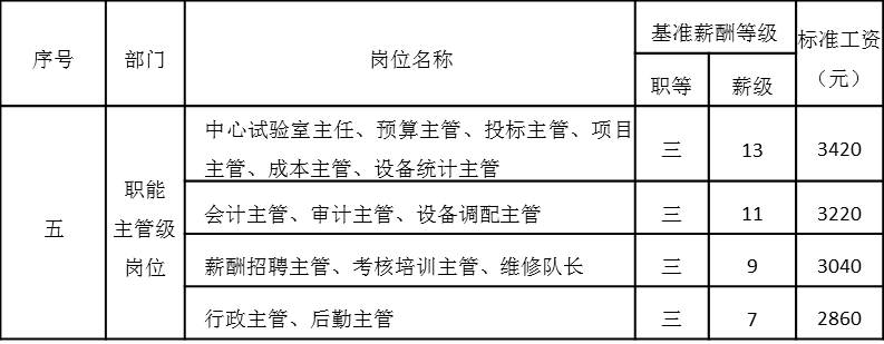 表4-13 職能主管級崗位工資基準等級表